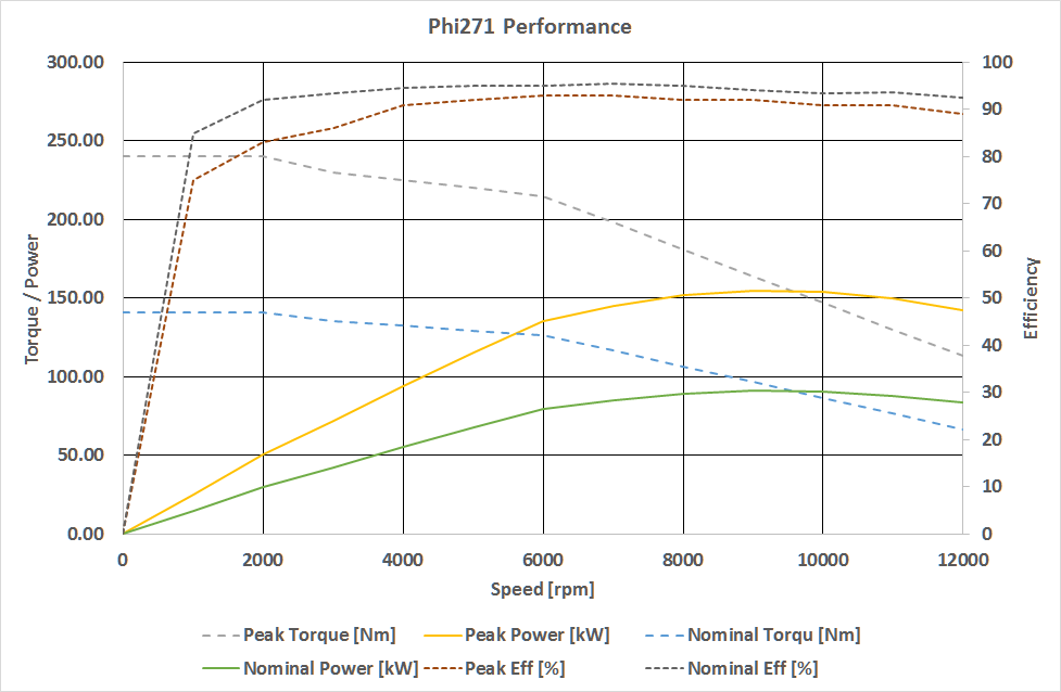 Phi272 Performance